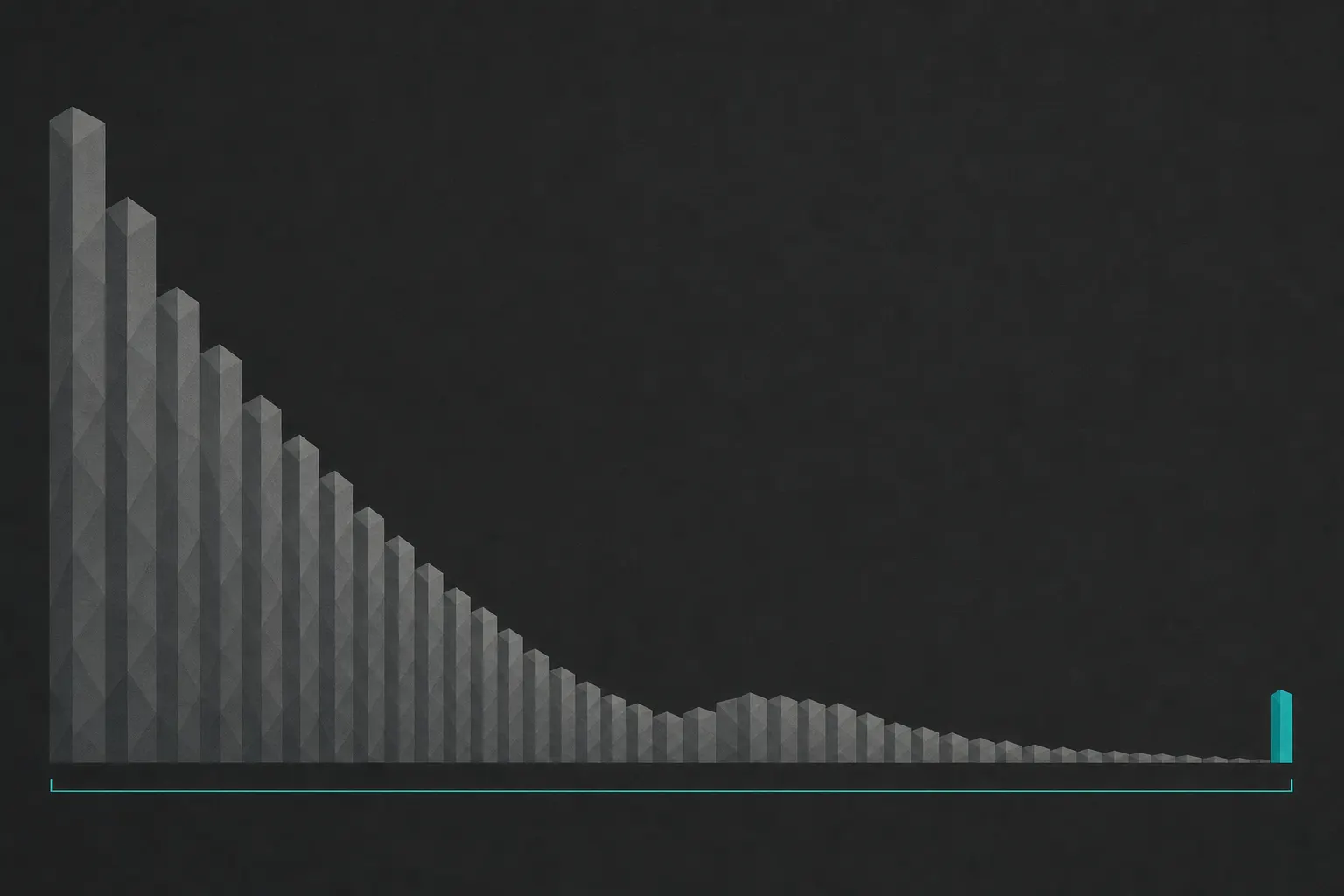 Flat illustration of a tonal histogram: faceted grey bars tallest at the far left and stepping down (a heavy shadow mass), a small mound past the middle for the midtones, then almost nothing (except a single teal bar glowing hard against the right wall, the clip); a thin teal bracket runs beneath.