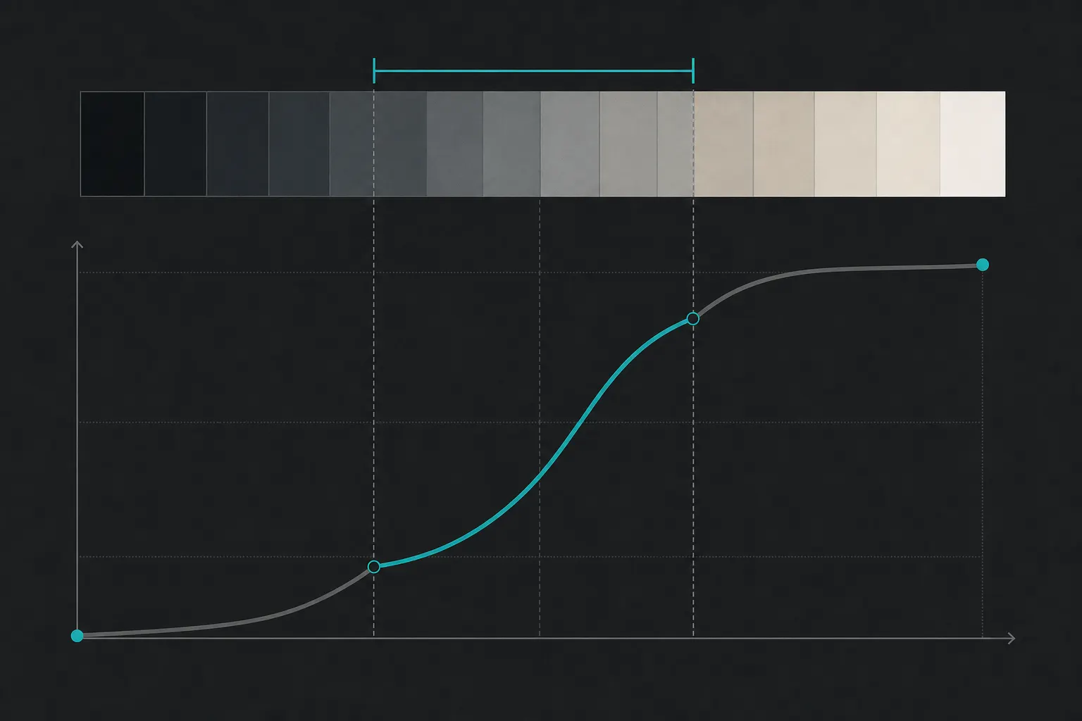 Flat diagram: a black-to-white tonal strip with its middle third bracketed in teal (the midtones), above an S-curve whose steep middle segment is emphasized in teal (the steepened middle pushing midtones apart for more separation).